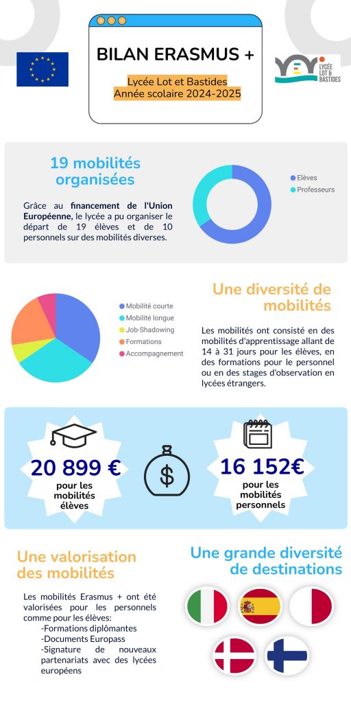 Bilan Erasmus